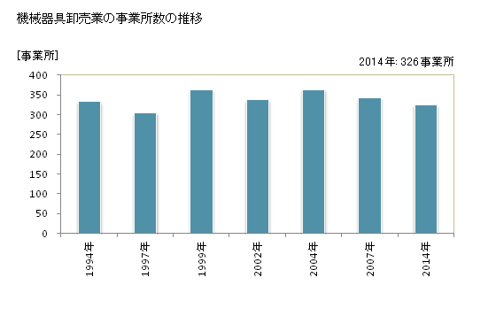 グラフ 年次 奈良県の機械器具卸売業の状況 機械器具卸売業の事業所数の推移