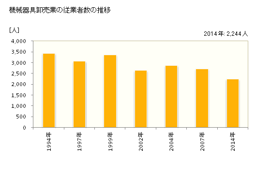 グラフ 年次 奈良県の機械器具卸売業の状況 機械器具卸売業の従業者数の推移