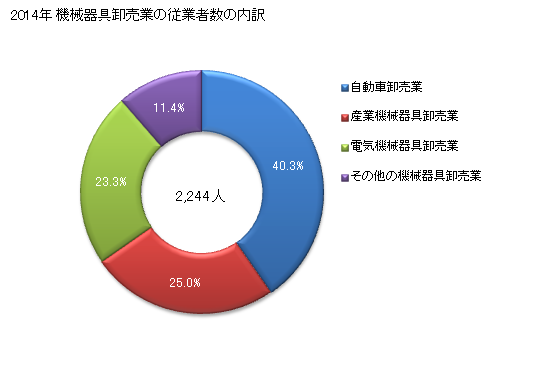 グラフ 年次 奈良県の機械器具卸売業の状況 機械器具卸売業の従業者数の内訳