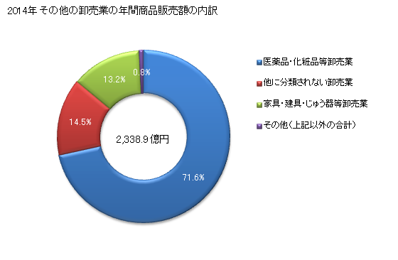グラフ 年次 奈良県のその他の卸売業の状況 その他の卸売業の年間商品販売額の内訳