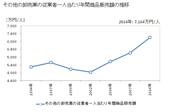 グラフ 年次 奈良県のその他の卸売業の状況 その他の卸売業の従業者一人当たり年間商品販売額の推移
