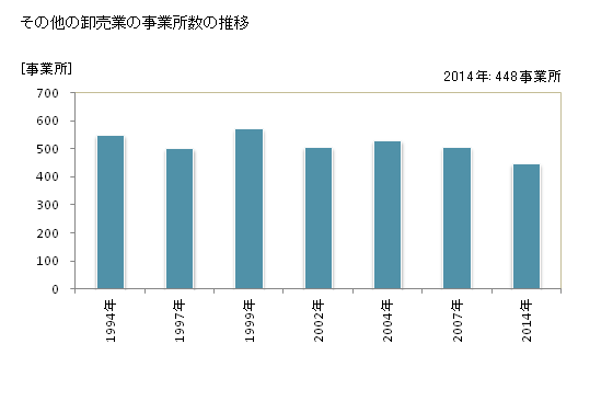 グラフ 年次 奈良県のその他の卸売業の状況 その他の卸売業の事業所数の推移
