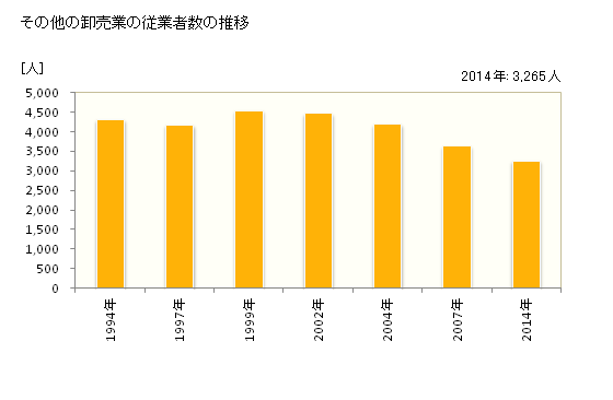 グラフ 年次 奈良県のその他の卸売業の状況 その他の卸売業の従業者数の推移
