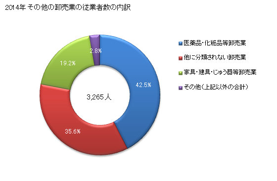 グラフ 年次 奈良県のその他の卸売業の状況 その他の卸売業の従業者数の内訳