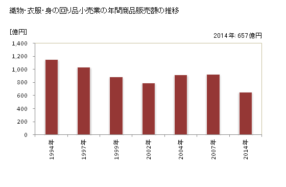 グラフ 年次 奈良県の織物・衣服・身の回り品小売業の状況 織物・衣服・身の回り品小売業の年間商品販売額の推移