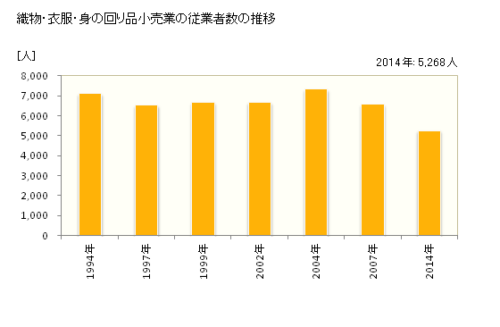 グラフ 年次 奈良県の織物・衣服・身の回り品小売業の状況 織物・衣服・身の回り品小売業の従業者数の推移