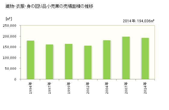 グラフ 年次 奈良県の織物・衣服・身の回り品小売業の状況 織物・衣服・身の回り品小売業の売場面積の推移