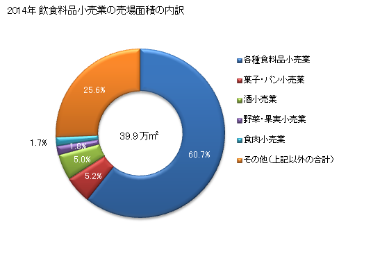 グラフ 年次 奈良県の飲食料品小売業の状況 飲食料品小売業の売場面積の内訳