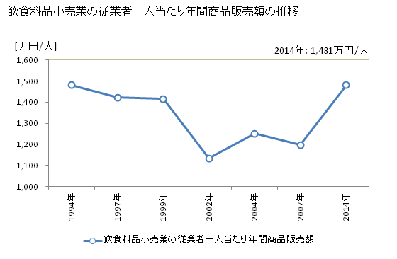 グラフ 年次 奈良県の飲食料品小売業の状況 飲食料品小売業の従業者一人当たり年間商品販売額の推移