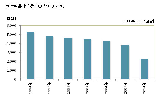 グラフ 年次 奈良県の飲食料品小売業の状況 飲食料品小売業の店舗数の推移
