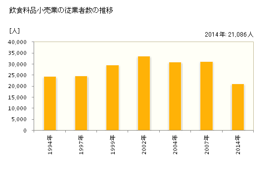 グラフ 年次 奈良県の飲食料品小売業の状況 飲食料品小売業の従業者数の推移