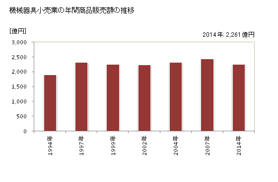 グラフ 年次 奈良県の機械器具小売業の状況 機械器具小売業の年間商品販売額の推移