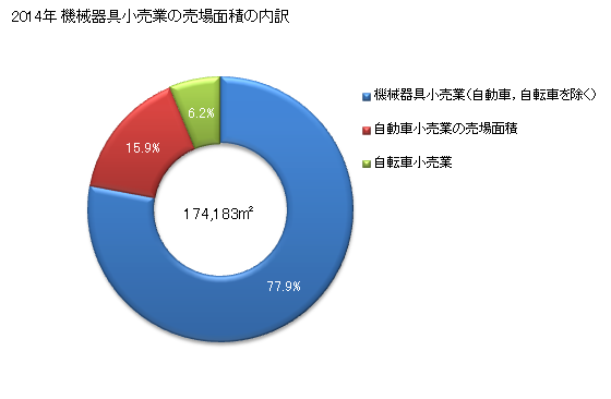 グラフ 年次 奈良県の機械器具小売業の状況 機械器具小売業の売場面積の内訳