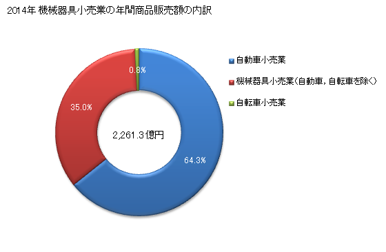 グラフ 年次 奈良県の機械器具小売業の状況 機械器具小売業の年間商品販売額の内訳