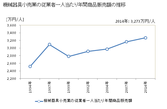 グラフ 年次 奈良県の機械器具小売業の状況 機械器具小売業の従業者一人当たり年間商品販売額の推移