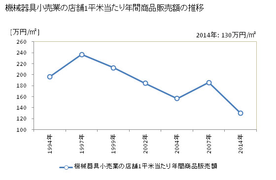 グラフ 年次 奈良県の機械器具小売業の状況 機械器具小売業の店舗1平米当たり年間商品販売額の推移