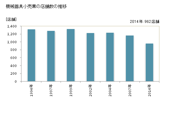 グラフ 年次 奈良県の機械器具小売業の状況 機械器具小売業の店舗数の推移