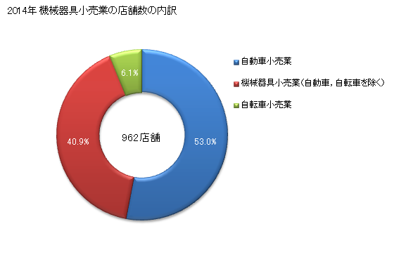 グラフ 年次 奈良県の機械器具小売業の状況 機械器具小売業の店舗数の内訳