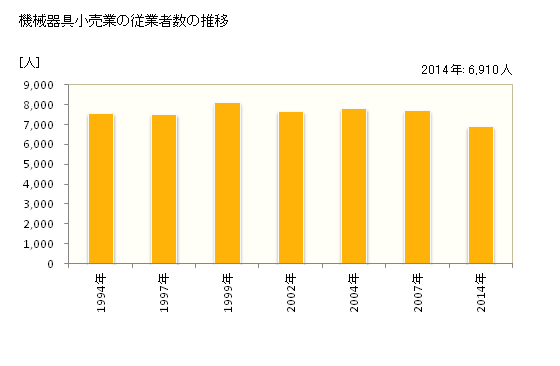 グラフ 年次 奈良県の機械器具小売業の状況 機械器具小売業の従業者数の推移