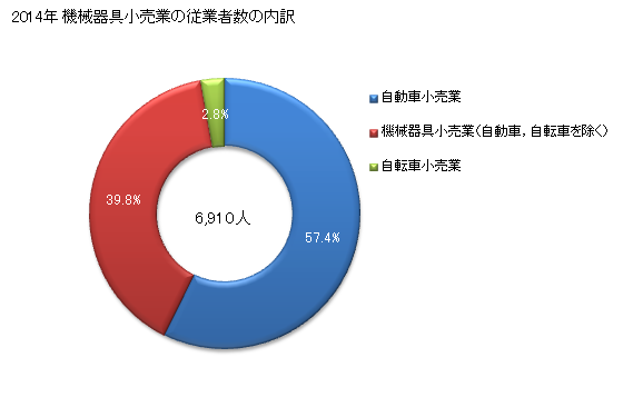 グラフ 年次 奈良県の機械器具小売業の状況 機械器具小売業の従業者数の内訳
