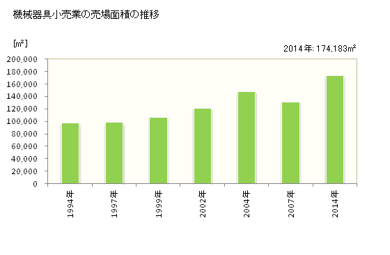 グラフ 年次 奈良県の機械器具小売業の状況 機械器具小売業の売場面積の推移