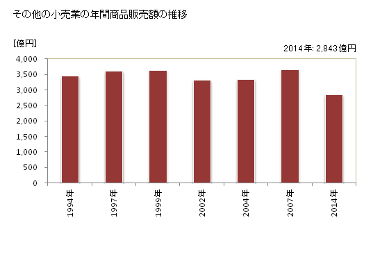 グラフ 年次 奈良県のその他の小売業の状況 その他の小売業の年間商品販売額の推移