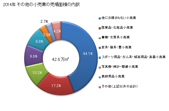 グラフ 年次 奈良県のその他の小売業の状況 その他の小売業の売場面積の内訳