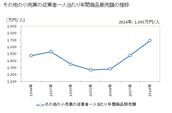 グラフ 年次 奈良県のその他の小売業の状況 その他の小売業の従業者一人当たり年間商品販売額の推移