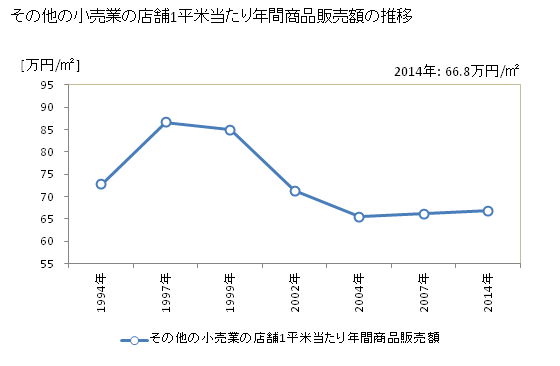 グラフ 年次 奈良県のその他の小売業の状況 その他の小売業の店舗1平米当たり年間商品販売額の推移