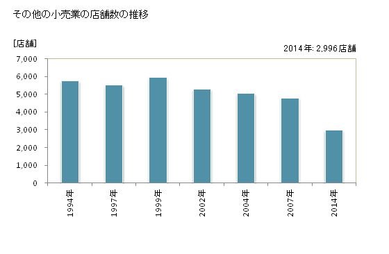 グラフ 年次 奈良県のその他の小売業の状況 その他の小売業の店舗数の推移