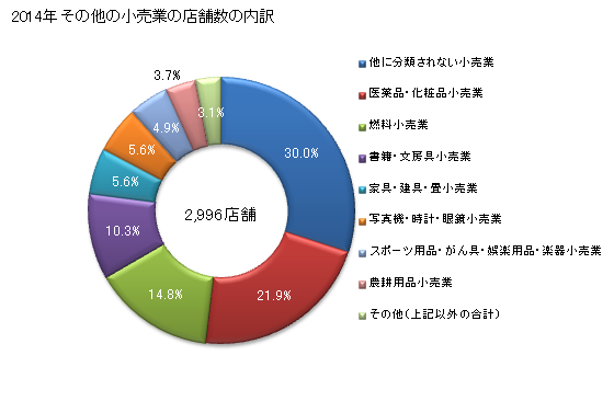 グラフ 年次 奈良県のその他の小売業の状況 その他の小売業の店舗数の内訳