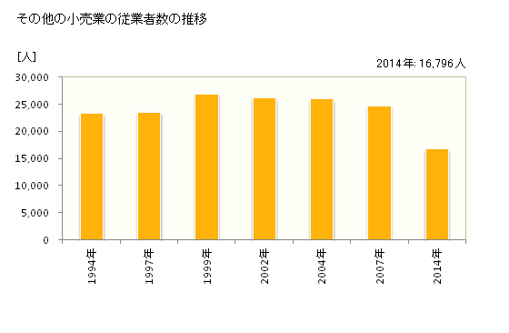 グラフ 年次 奈良県のその他の小売業の状況 その他の小売業の従業者数の推移