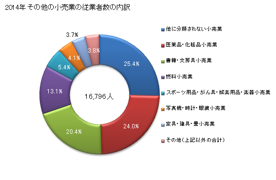 グラフ 年次 奈良県のその他の小売業の状況 その他の小売業の従業者数の内訳
