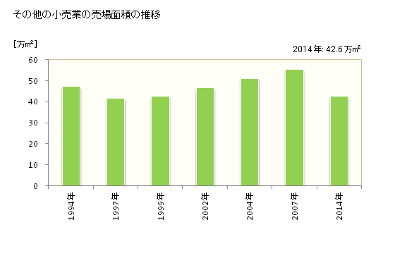 グラフ 年次 奈良県のその他の小売業の状況 その他の小売業の売場面積の推移