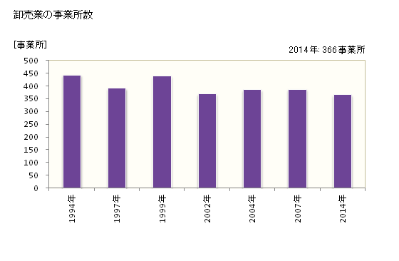 グラフ 年次 奈良市(ﾅﾗｼ 奈良県)の商業の状況 卸売業の事業所数