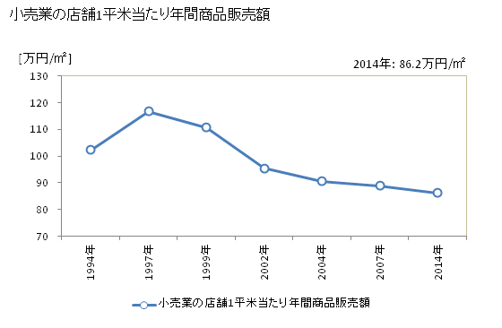 グラフ 年次 奈良市(ﾅﾗｼ 奈良県)の商業の状況 小売業の店舗1平米当たり年間商品販売額