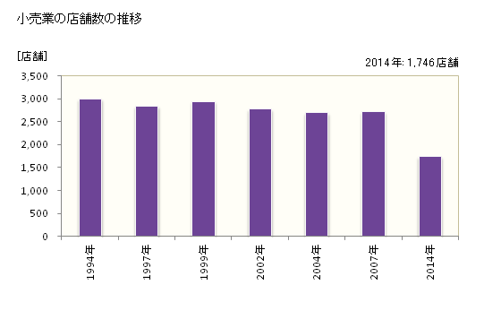 グラフ 年次 奈良市(ﾅﾗｼ 奈良県)の商業の状況 小売業の店舗数の推移