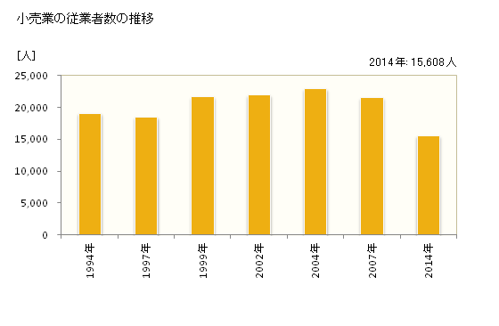 グラフ 年次 奈良市(ﾅﾗｼ 奈良県)の商業の状況 小売業の従業者数の推移