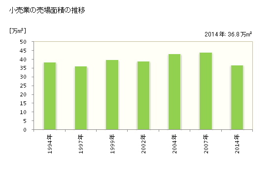 グラフ 年次 奈良市(ﾅﾗｼ 奈良県)の商業の状況 小売業の売場面積の推移