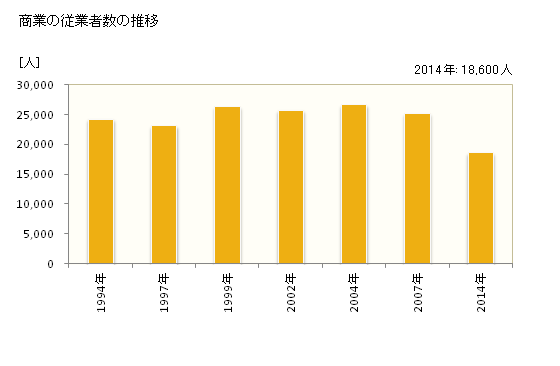 グラフ 年次 奈良市(ﾅﾗｼ 奈良県)の商業の状況 商業の従業者数の推移