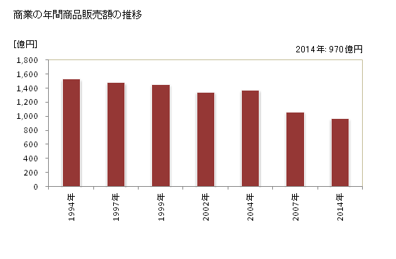 グラフ 年次 大和高田市(ﾔﾏﾄﾀｶﾀﾞｼ 奈良県)の商業の状況 商業の年間商品販売額の推移
