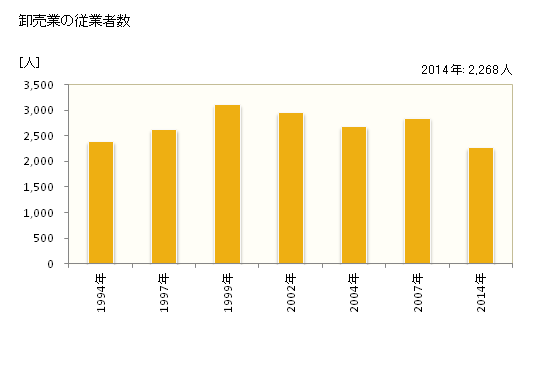 グラフ 年次 大和郡山市(ﾔﾏﾄｺｵﾘﾔﾏｼ 奈良県)の商業の状況 卸売業の従業者数