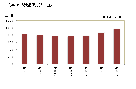 グラフ 年次 大和郡山市(ﾔﾏﾄｺｵﾘﾔﾏｼ 奈良県)の商業の状況 小売業の年間商品販売額の推移
