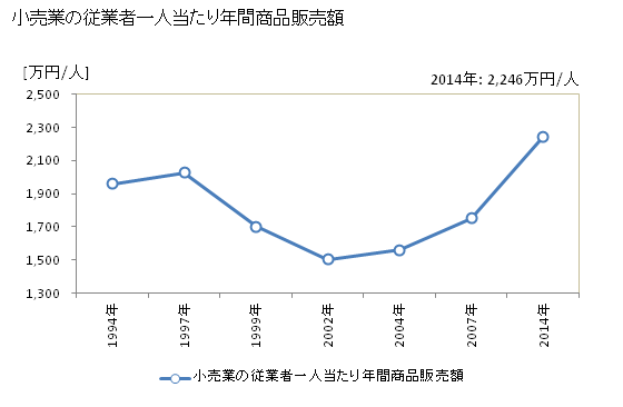 グラフ 年次 大和郡山市(ﾔﾏﾄｺｵﾘﾔﾏｼ 奈良県)の商業の状況 小売業の従業者一人当たり年間商品販売額