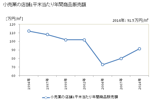グラフ 年次 大和郡山市(ﾔﾏﾄｺｵﾘﾔﾏｼ 奈良県)の商業の状況 小売業の店舗1平米当たり年間商品販売額
