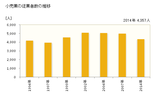 グラフ 年次 大和郡山市(ﾔﾏﾄｺｵﾘﾔﾏｼ 奈良県)の商業の状況 小売業の従業者数の推移