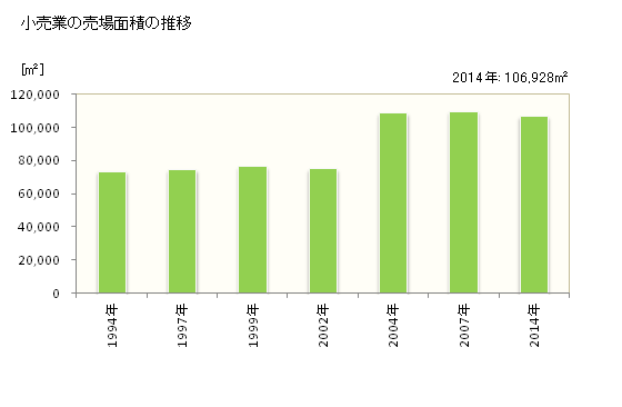 グラフ 年次 大和郡山市(ﾔﾏﾄｺｵﾘﾔﾏｼ 奈良県)の商業の状況 小売業の売場面積の推移
