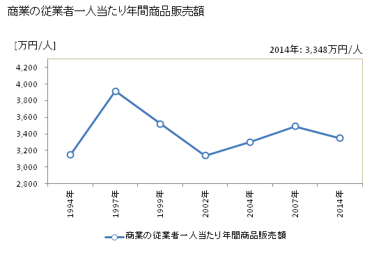 グラフ 年次 大和郡山市(ﾔﾏﾄｺｵﾘﾔﾏｼ 奈良県)の商業の状況 商業の従業者一人当たり年間商品販売額