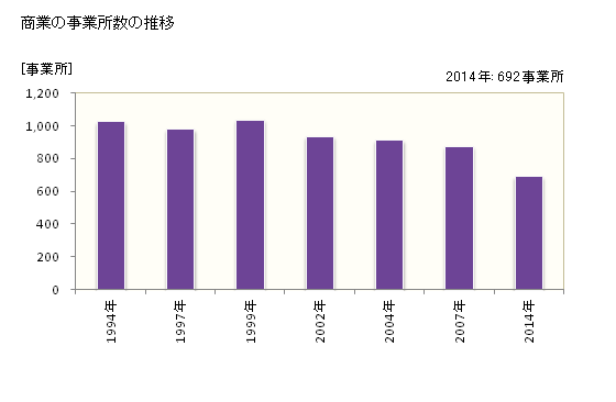 グラフ 年次 大和郡山市(ﾔﾏﾄｺｵﾘﾔﾏｼ 奈良県)の商業の状況 商業の事業所数の推移
