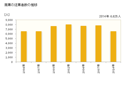 グラフ 年次 大和郡山市(ﾔﾏﾄｺｵﾘﾔﾏｼ 奈良県)の商業の状況 商業の従業者数の推移